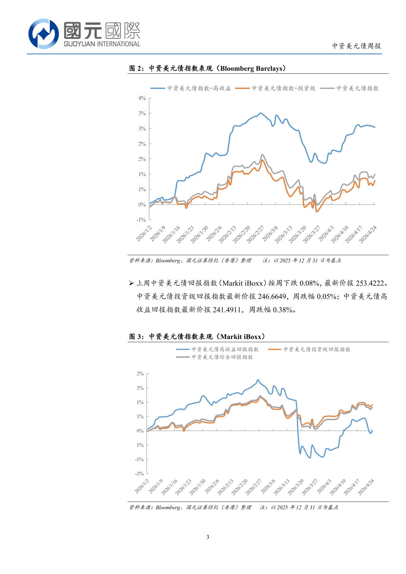 一級市場發行量回落，二級市場小幅回調-中資美元債周報(4.20-4.24)