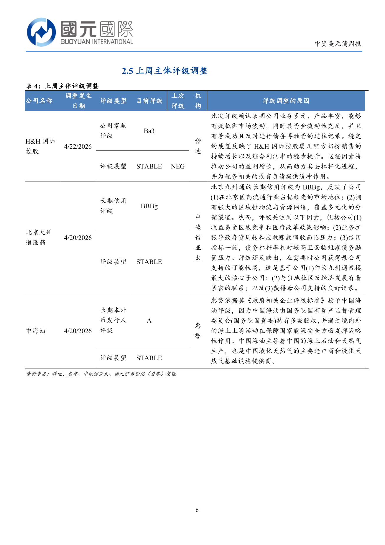 一級市場發行量回落，二級市場小幅回調-中資美元債周報(4.20-4.24)