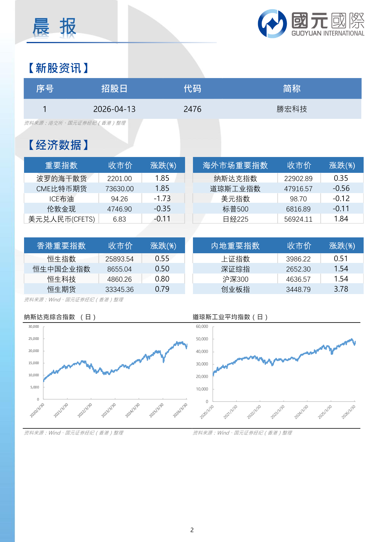 每日晨報-20260413