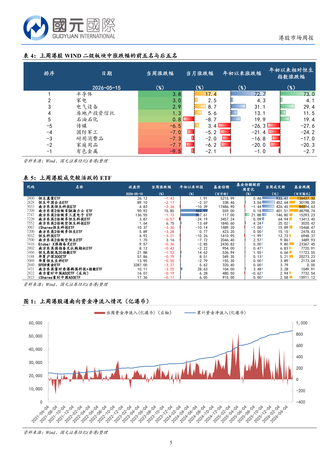 恒生指數調整，通脹或影響海外利率政策預期-港股市場周報(5.11-5.15)