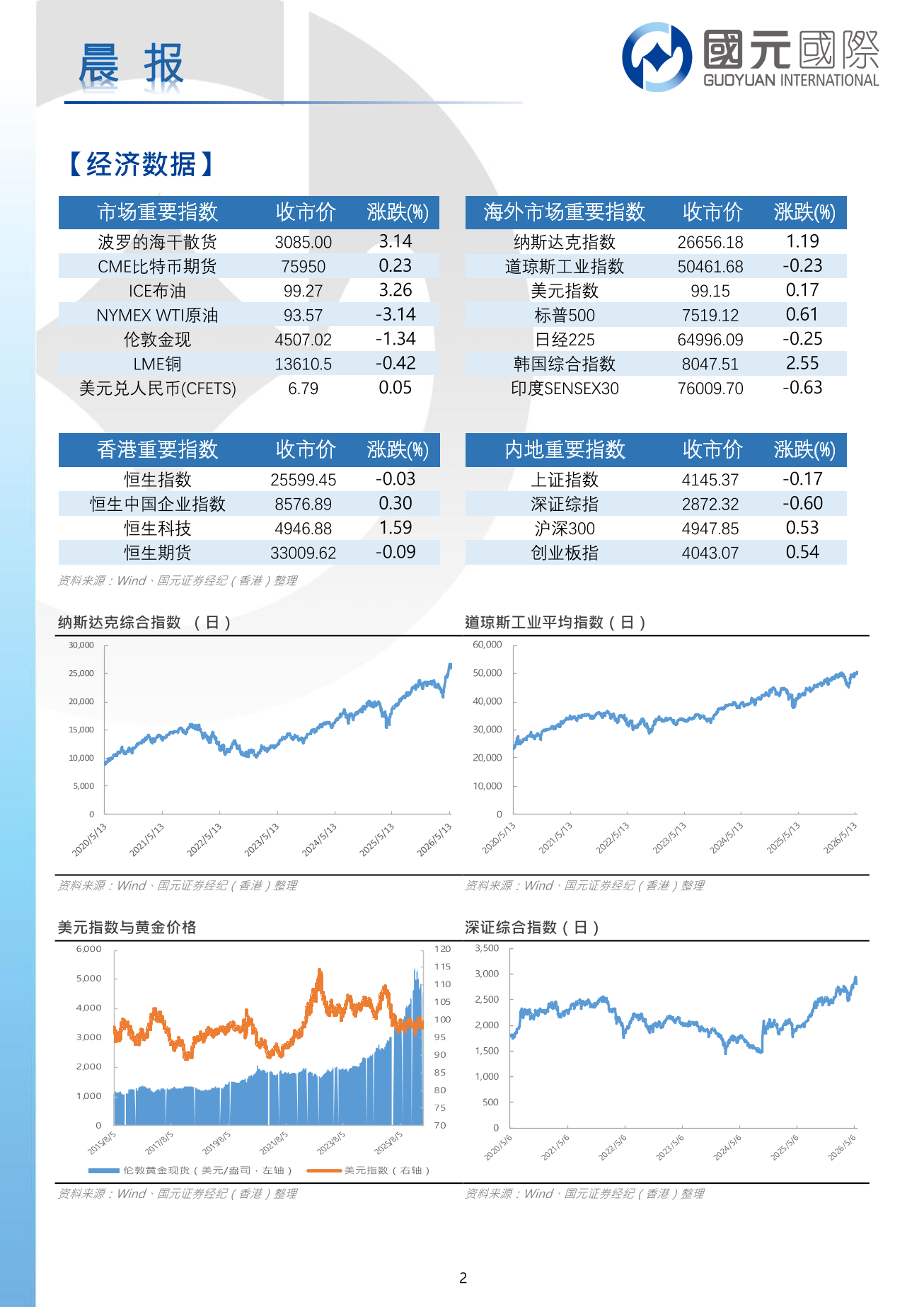 每日晨報-20260527