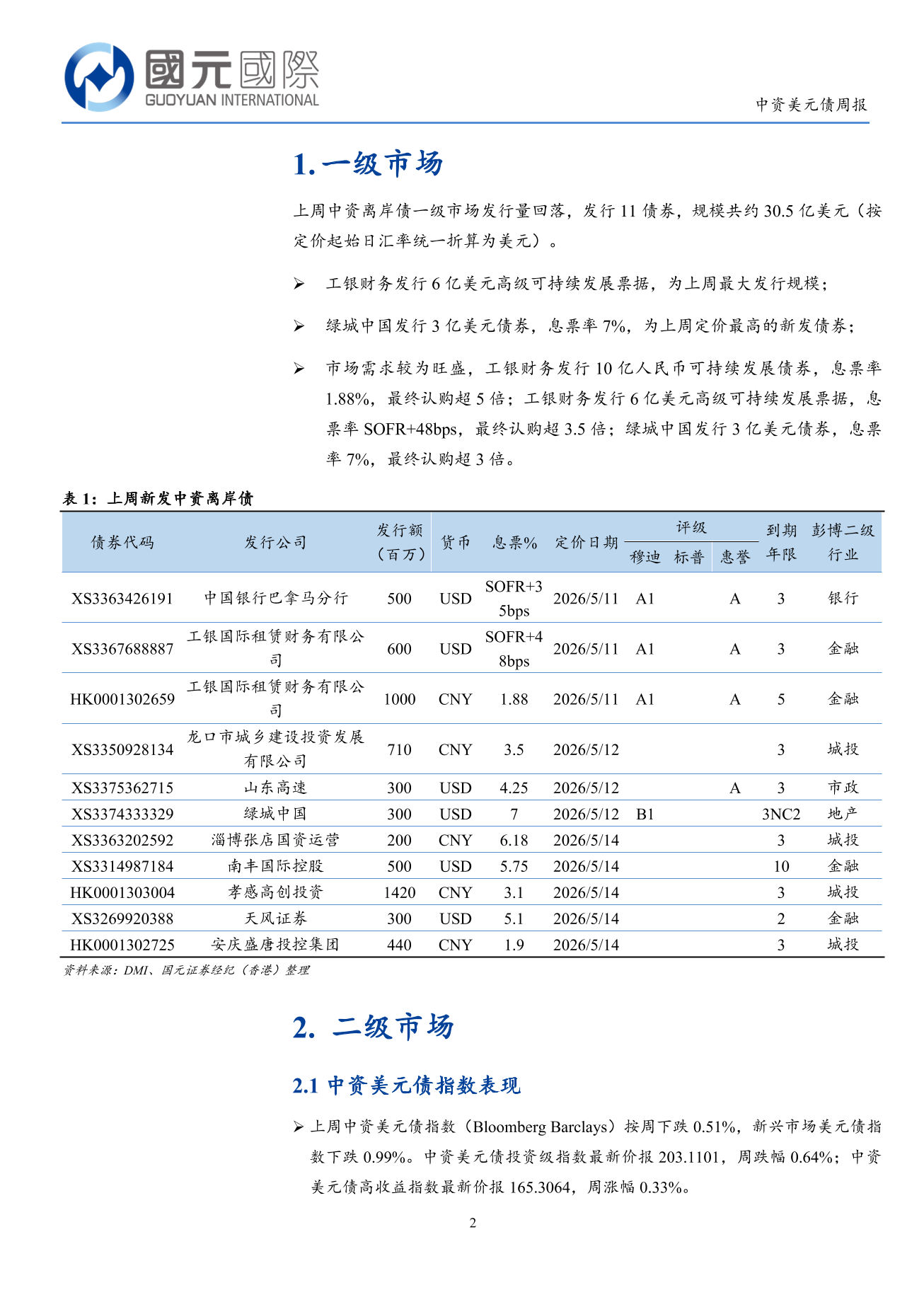 一級市場發行量回落,二級市場高收益優於投資級-中資美元債周報(5.11-5.15)