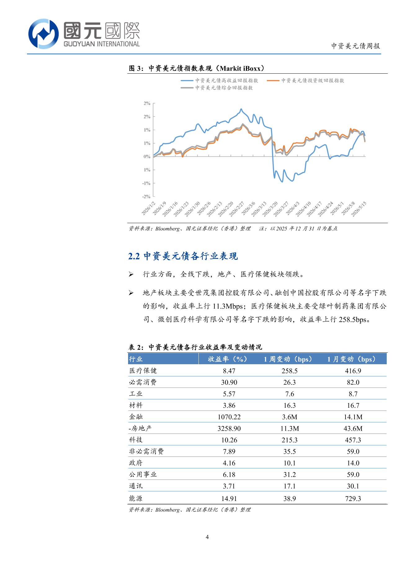 一級市場發行量回落,二級市場高收益優於投資級-中資美元債周報(5.11-5.15)