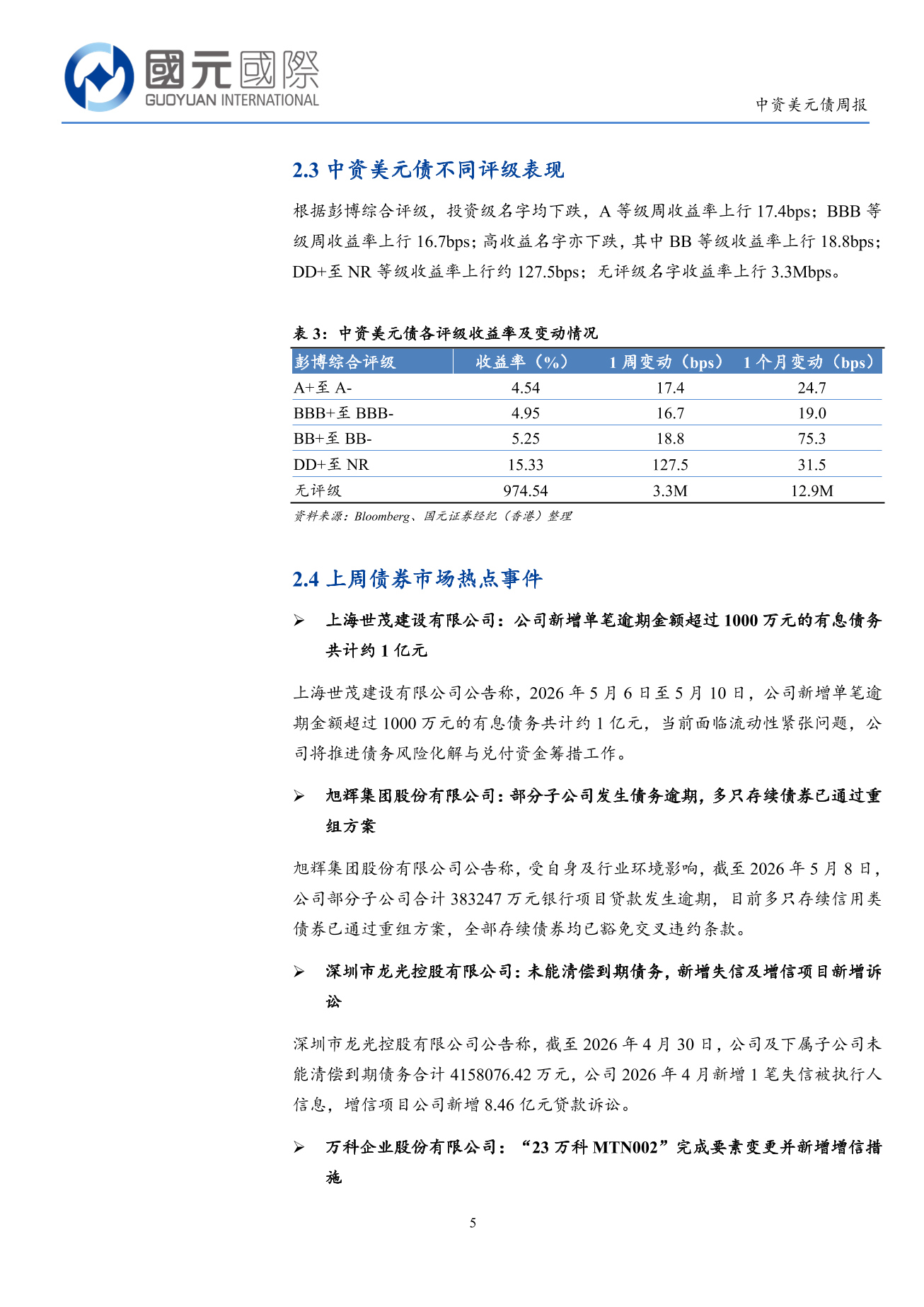 一級市場發行量回落,二級市場高收益優於投資級-中資美元債周報(5.11-5.15)