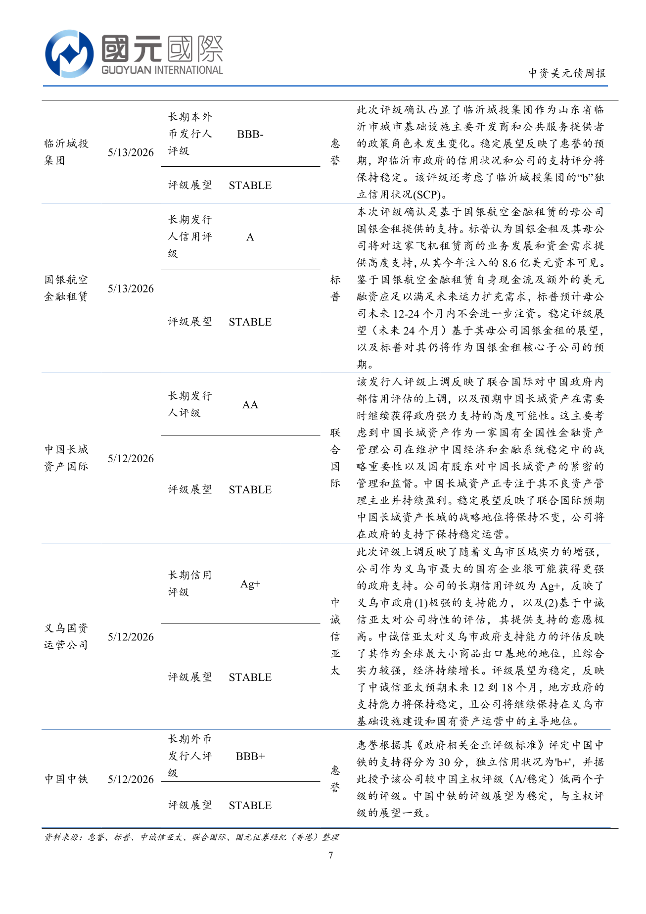 一級市場發行量回落,二級市場高收益優於投資級-中資美元債周報(5.11-5.15)