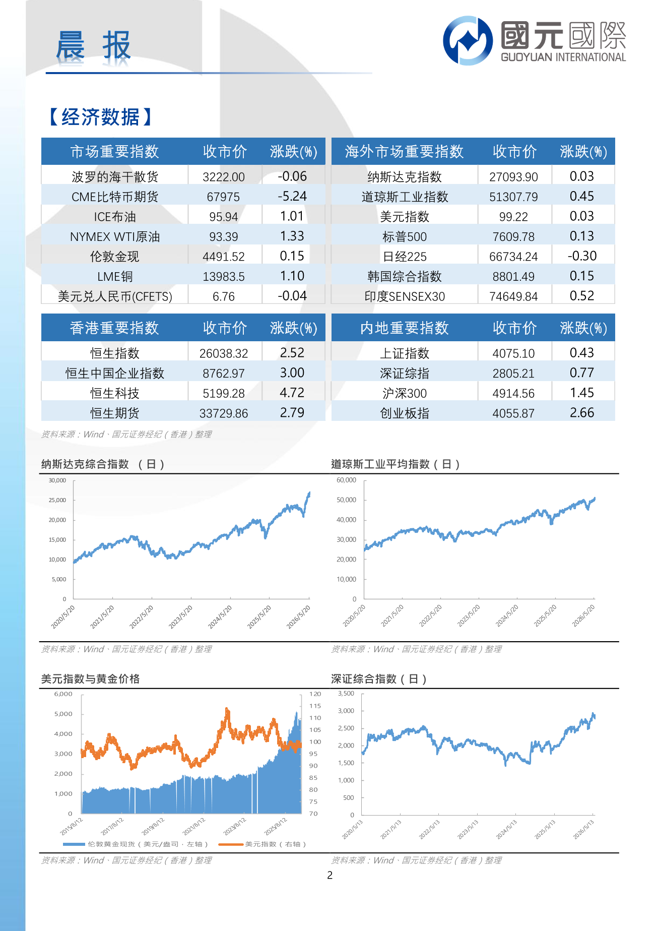 每日晨報-20260603
