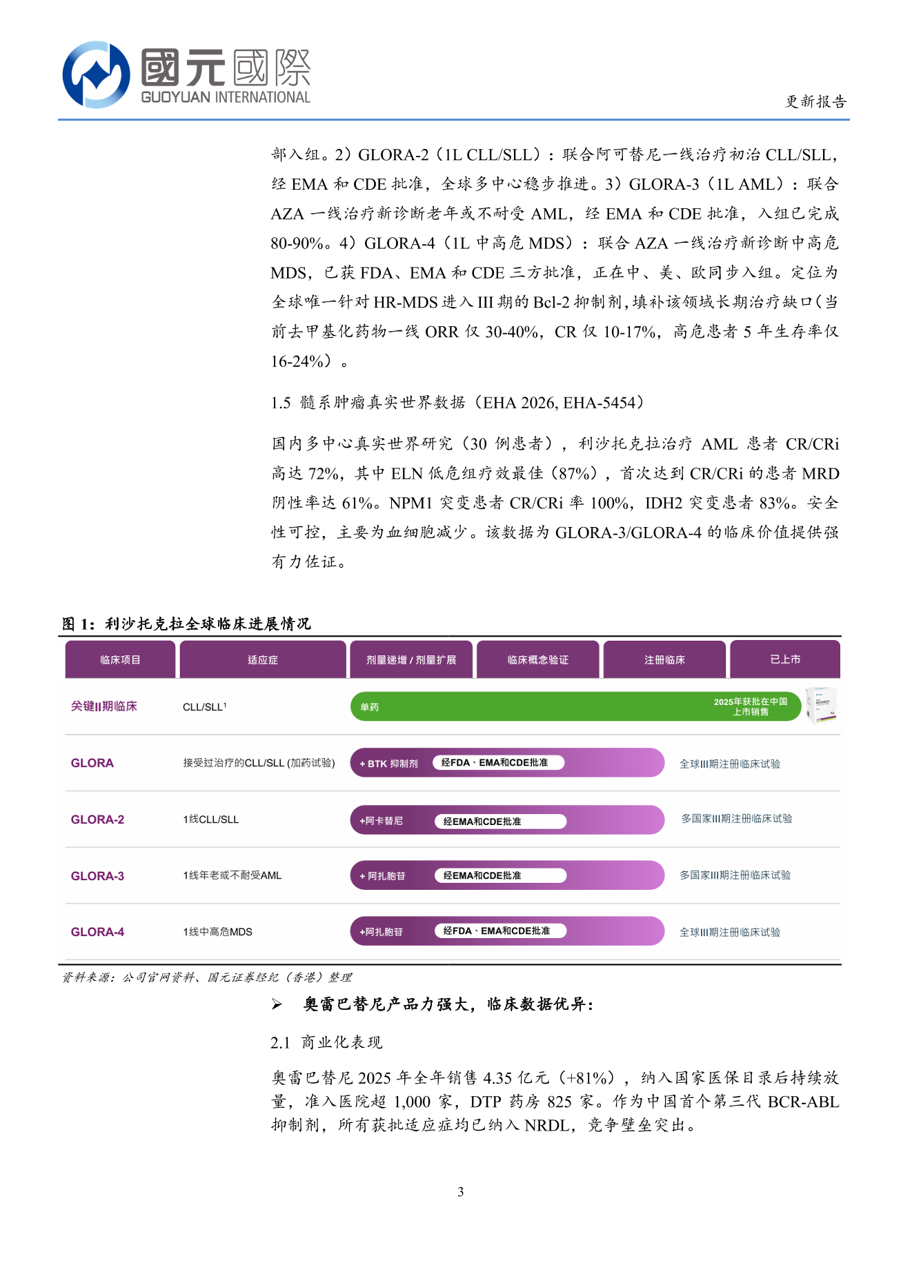 亞盛醫藥-B（6855.HK）更新報告：核心品種臨床數據優秀，全球註冊臨床快速推進