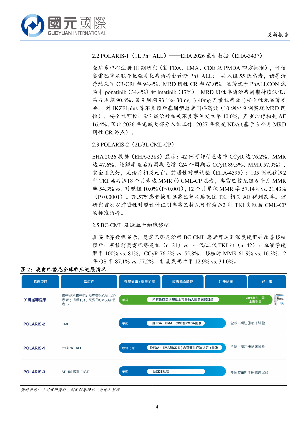 亞盛醫藥-B（6855.HK）更新報告：核心品種臨床數據優秀，全球註冊臨床快速推進