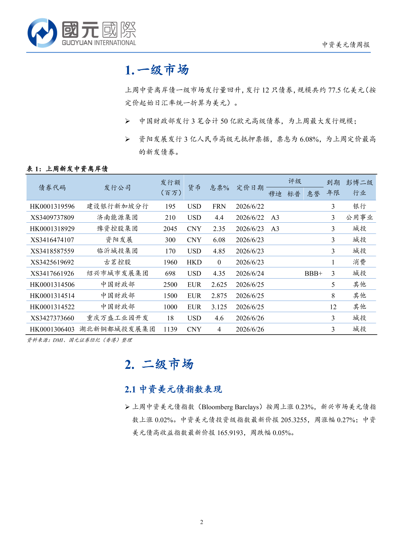 一級市場發行量回升,二級市場投資級優於高收益-中資美元債周報(6.22-6.26)-DJX