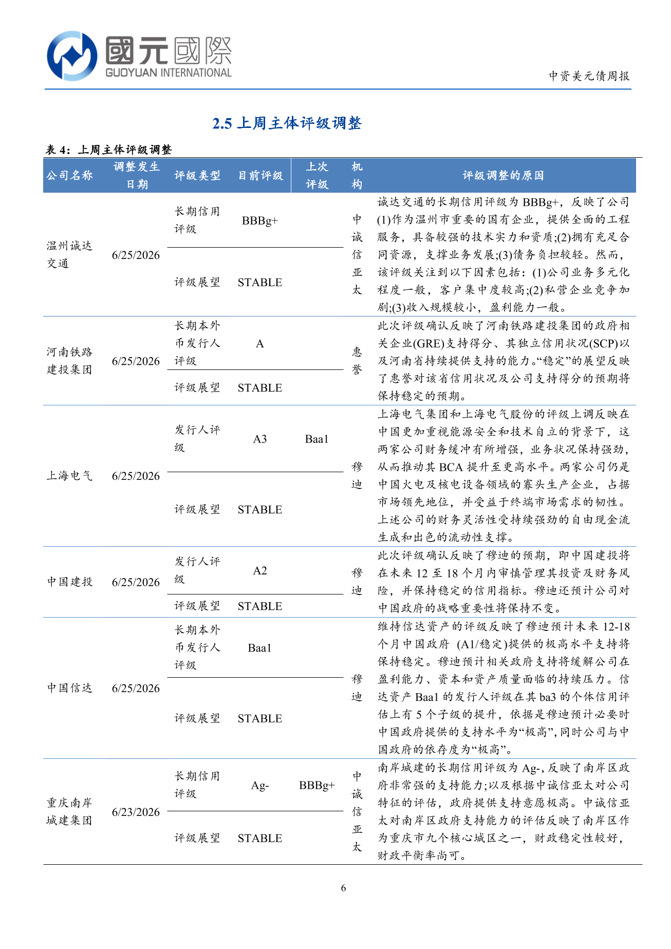 一級市場發行量回升,二級市場投資級優於高收益-中資美元債周報(6.22-6.26)-DJX