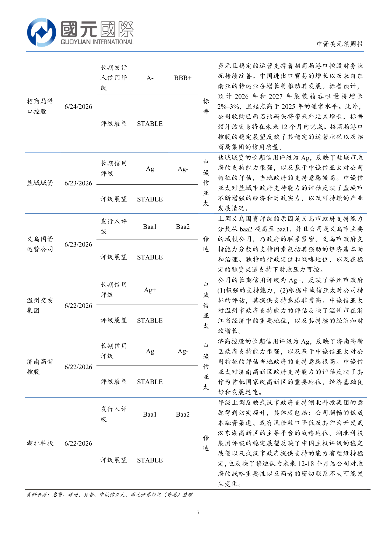 一級市場發行量回升,二級市場投資級優於高收益-中資美元債周報(6.22-6.26)-DJX