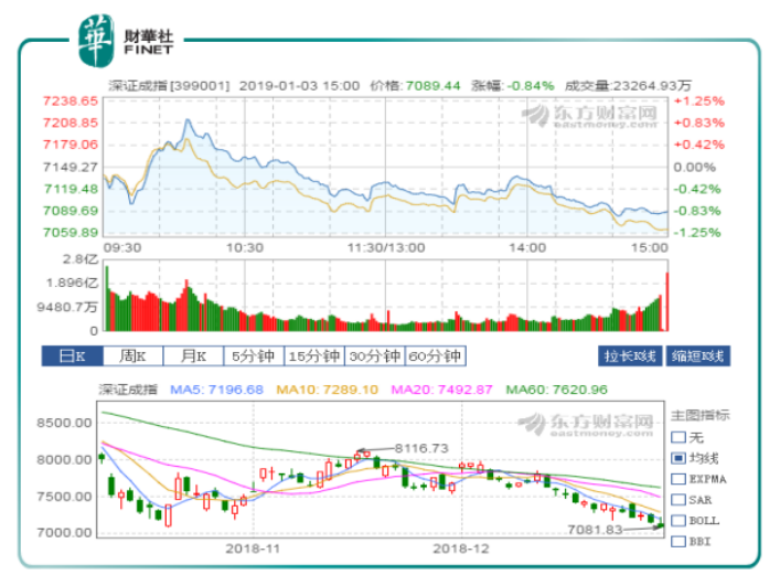 A股開年兩連跌“出師不利” 深成指創2014年5月來調整新低