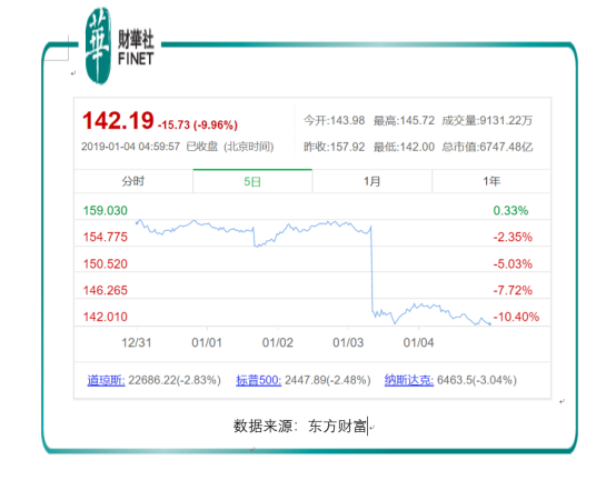 市值蒸发4460亿美元、股价下跌10%，苹果泡沫终于来了！