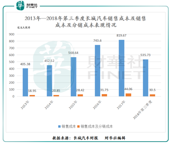 长城汽车：净赚53.54亿，2019年再卖120万辆