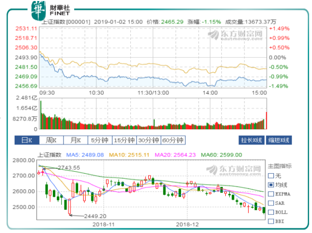 PMI數據憂2019日子不好過 A股新年“開門綠”三指數齊跌逾1%