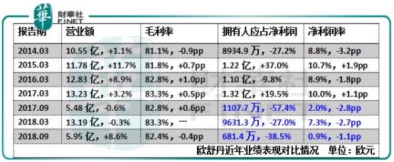 净利润惨遭三连跪，鹿晗也拉不动这家公司