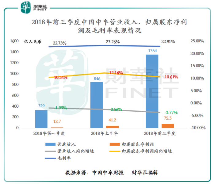 中国中车股价领跑两市，存货807.5亿，2019年业绩有保障？