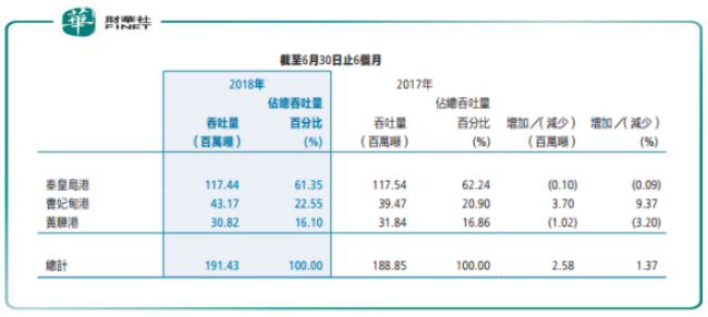 吞吐量接近零增长，秦港股份面临大冲击