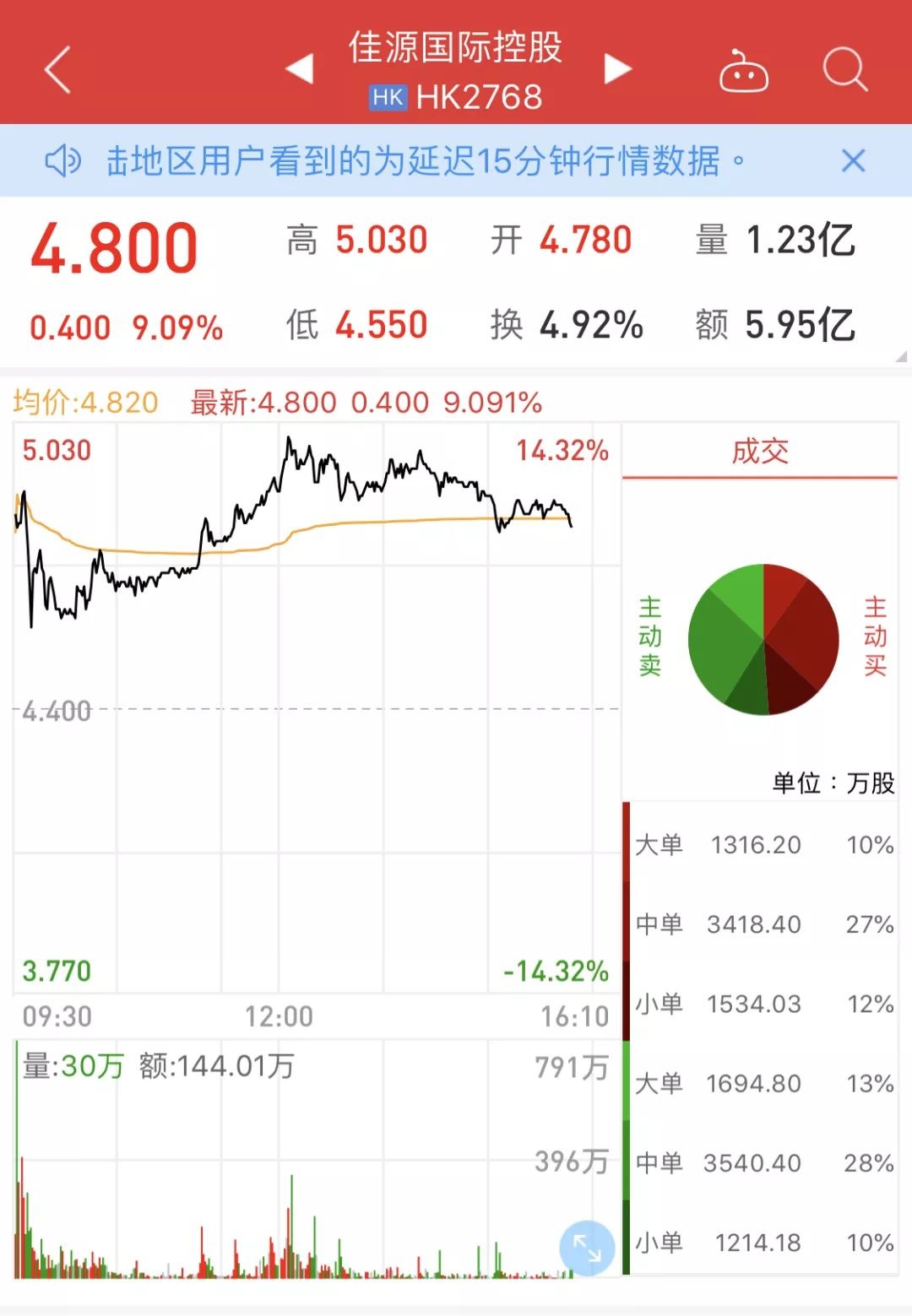 佳源國際舉辦投資者午餐會主動回應近日股價異動