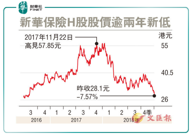 新华保险股价一泻千里，保险股不再“保险”？