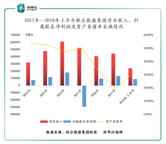 联合能源集团：完成收购新能源项目，业务版图进一步扩大