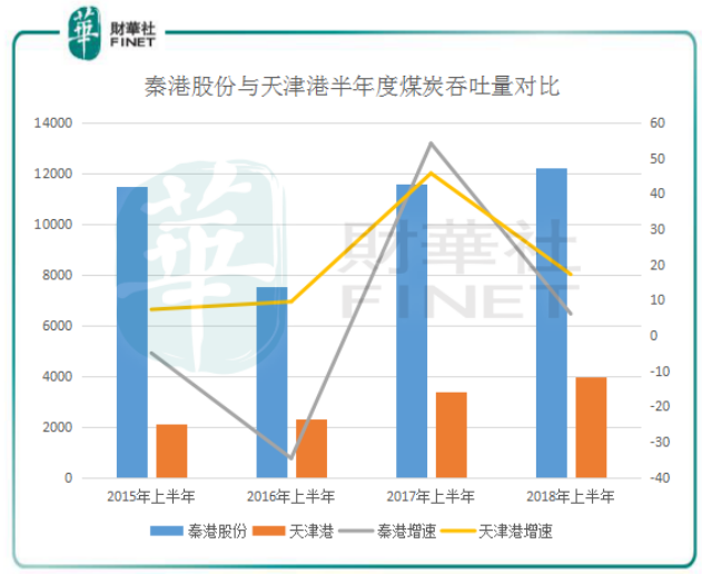 吞吐量接近零增长，秦港股份面临大冲击