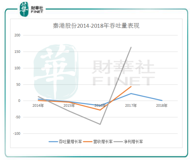 吞吐量接近零增长，秦港股份面临大冲击