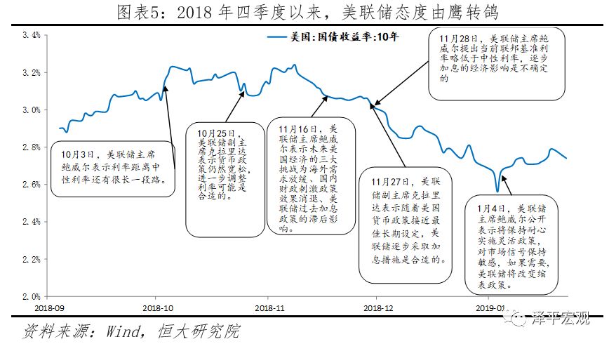 美國經濟邊際放緩，美聯儲超預期放鴿 &mdash;&mdash;點評1月美聯儲議息會議