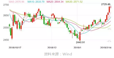 點燃A股春季行情的風來自哪兒？答案是：外資