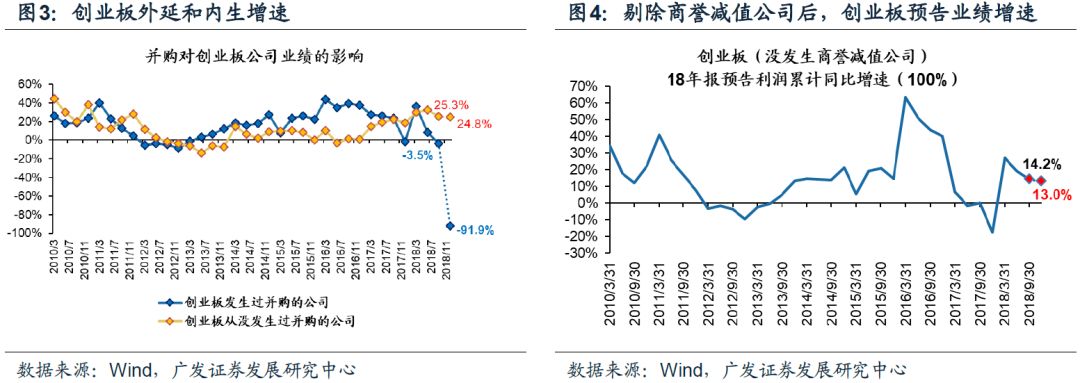 【廣發策略】創業板商譽大幅減值&mdash;&mdash;創業板18年報業績預告分析