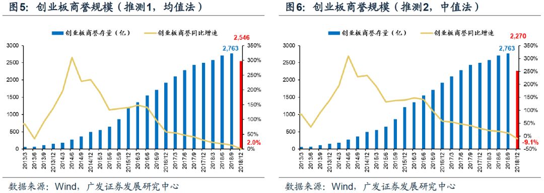 【廣發策略】創業板商譽大幅減值&mdash;&mdash;創業板18年報業績預告分析