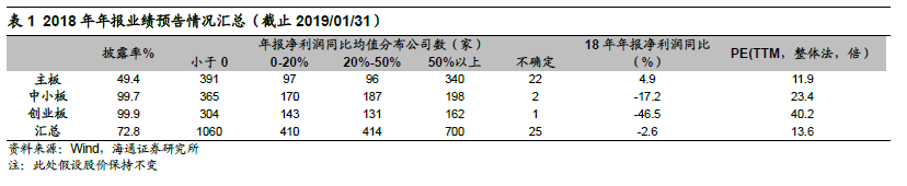 【海通策略】商譽減值導致中小創利潤大幅負增長&mdash;&mdash;18年年報預告分析（荀玉根、李影、王一潇）