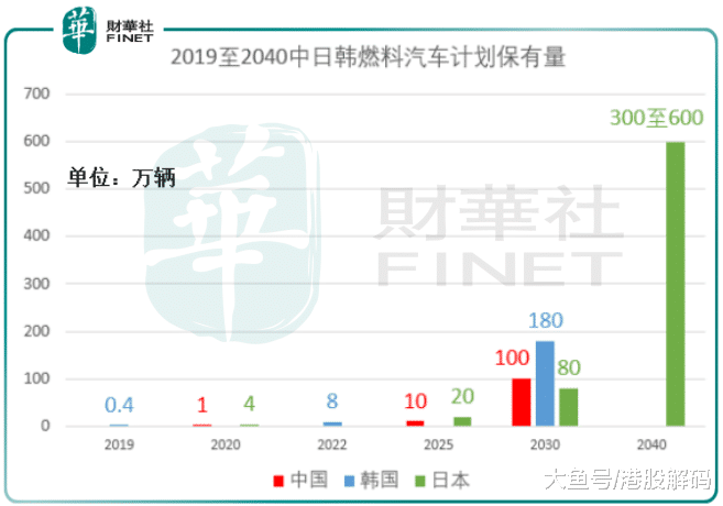 外企市占率达80%，发展燃料电池需要“中国膜”