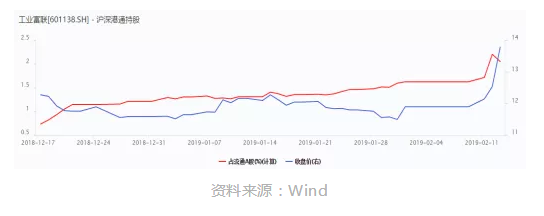 點燃A股春季行情的風來自哪兒？答案是：外資
