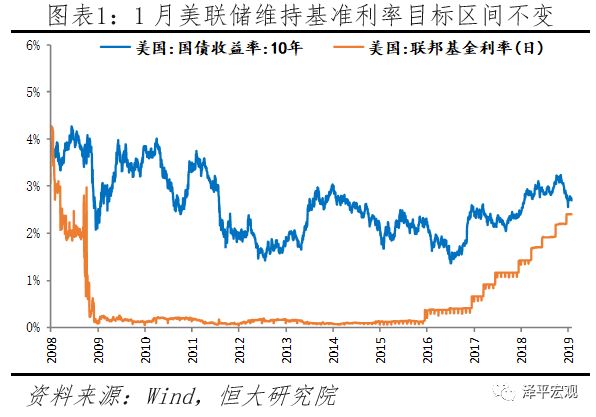 美國經濟邊際放緩，美聯儲超預期放鴿 &mdash;&mdash;點評1月美聯儲議息會議