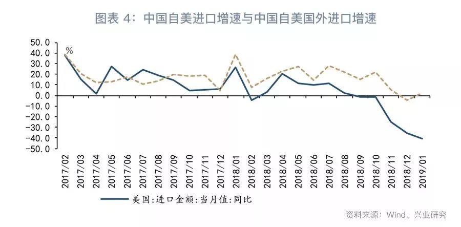 【宏觀經濟】虛實之間：出口反彈與進口修復&mdash;評2019年1月進、出口數據