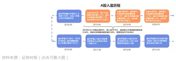 點燃A股春季行情的風來自哪兒？答案是：外資