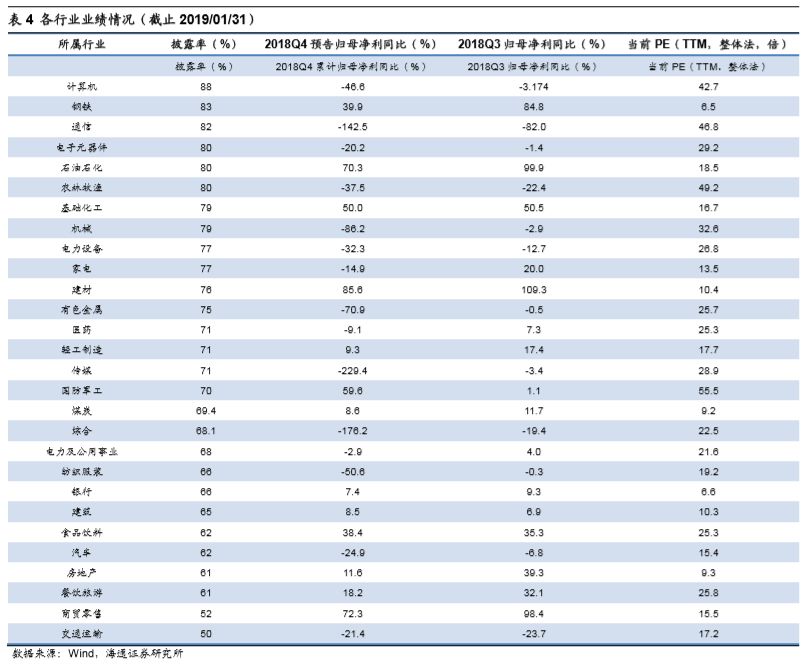 【海通策略】商譽減值導致中小創利潤大幅負增長&mdash;&mdash;18年年報預告分析（荀玉根、李影、王一潇）
