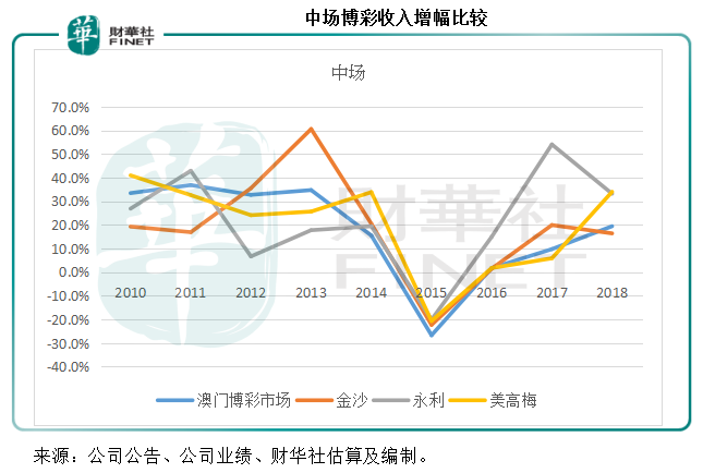 美高梅中国：一场蓄谋已久的逆袭