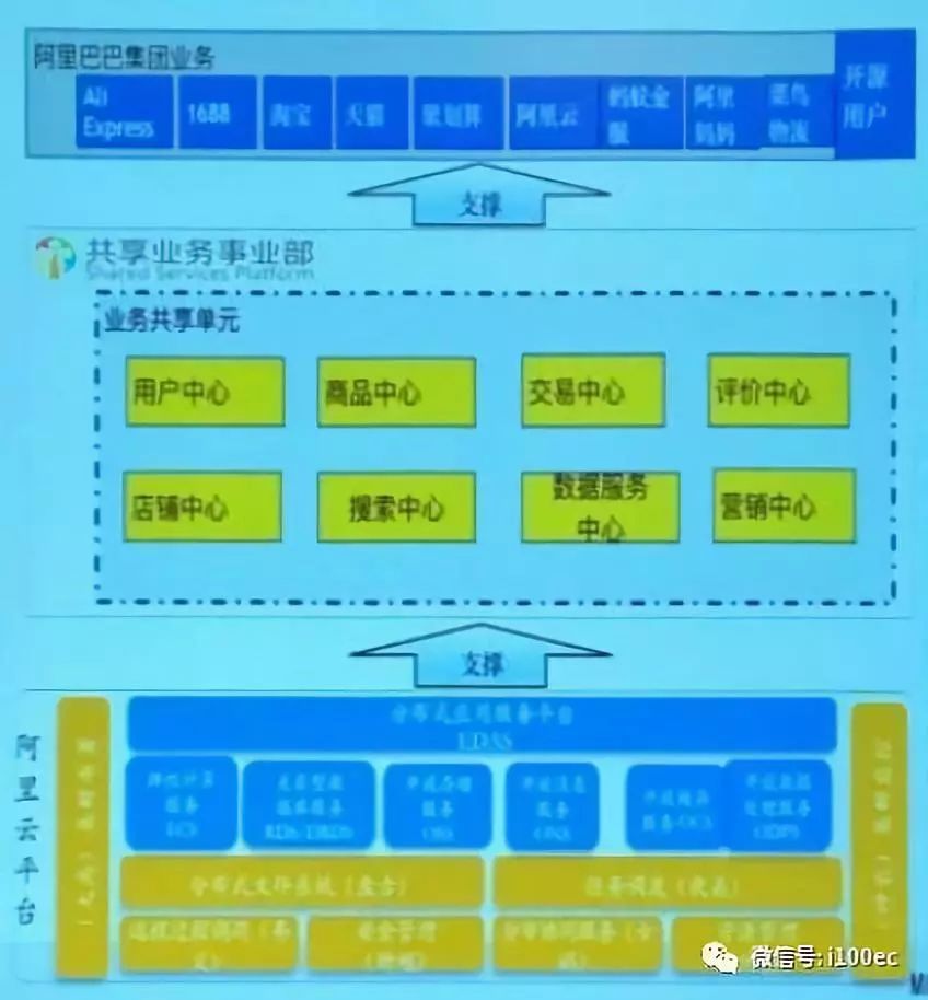 【揭秘】阿里巴巴集團的「大中台、小前台」組織戰略