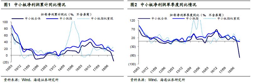 【海通策略】商譽減值導致中小創利潤大幅負增長&mdash;&mdash;18年年報預告分析（荀玉根、李影、王一潇）