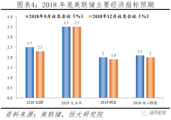 美國經濟邊際放緩，美聯儲超預期放鴿 &mdash;&mdash;點評1月美聯儲議息會議