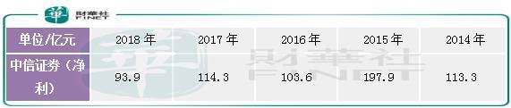 单月净利高达7.4亿，中信证券要领涨A股？