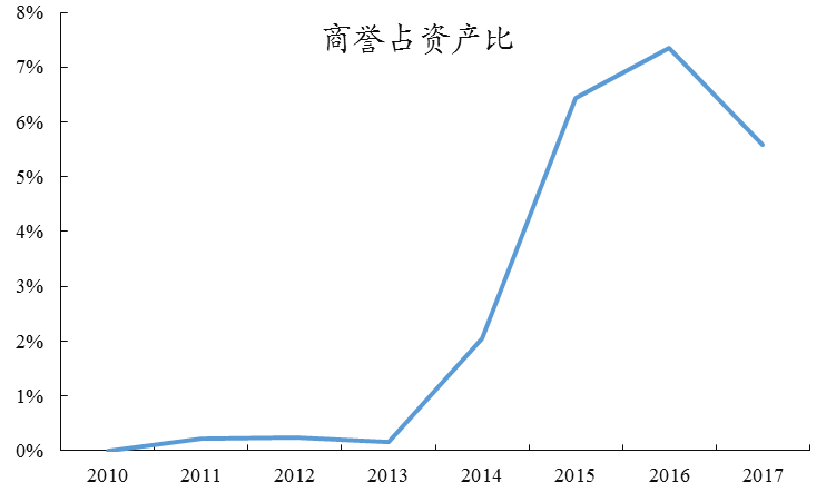 國君研究 | 商譽減值是灰犀牛而非黑天鵝
