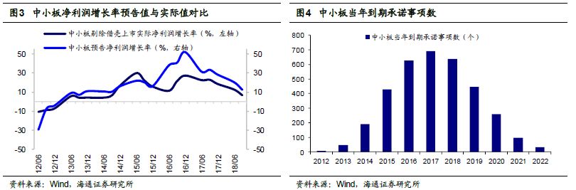 【海通策略】商譽減值導致中小創利潤大幅負增長&mdash;&mdash;18年年報預告分析（荀玉根、李影、王一潇）