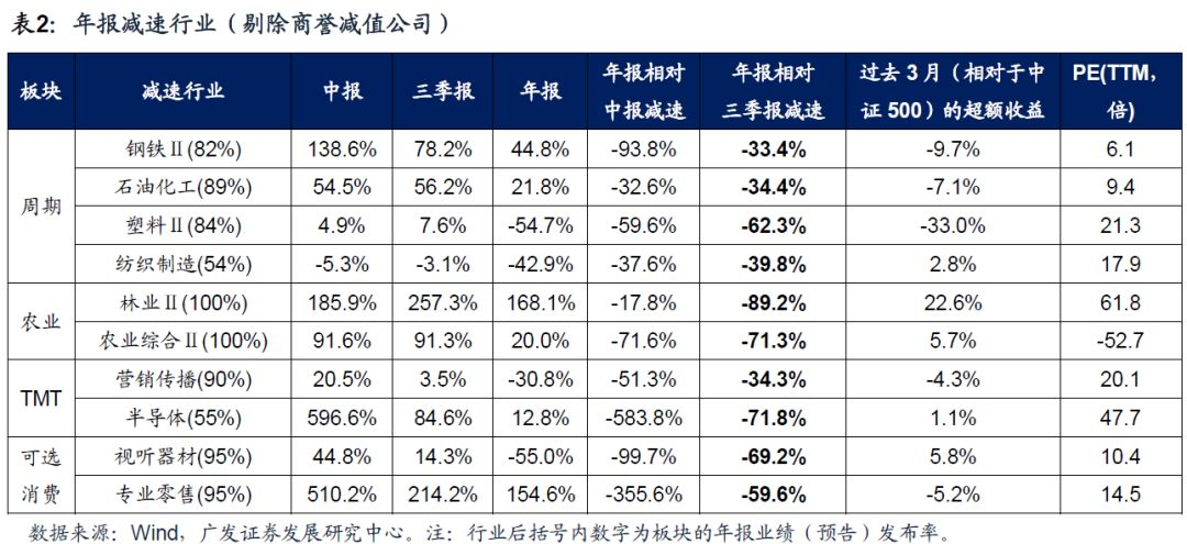 【廣發策略】創業板商譽大幅減值&mdash;&mdash;創業板18年報業績預告分析