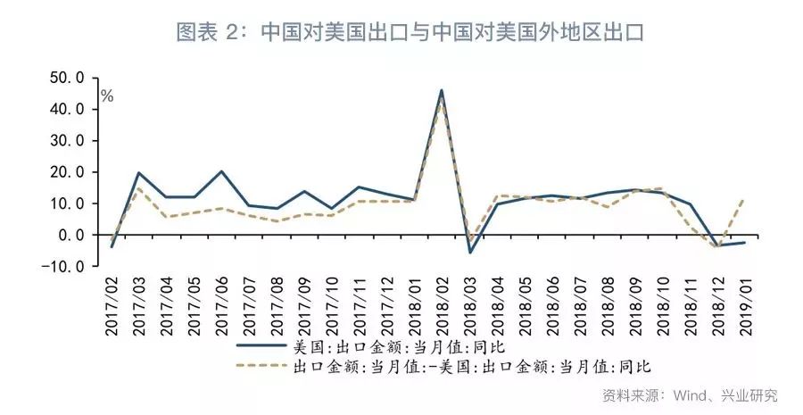 【宏觀經濟】虛實之間：出口反彈與進口修復&mdash;評2019年1月進、出口數據