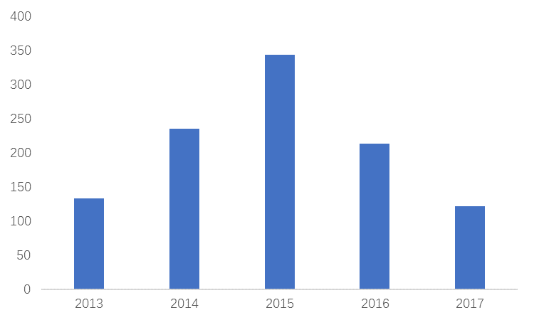 國君研究 | 商譽減值是灰犀牛而非黑天鵝