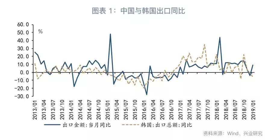 【宏觀經濟】虛實之間：出口反彈與進口修復&mdash;評2019年1月進、出口數據