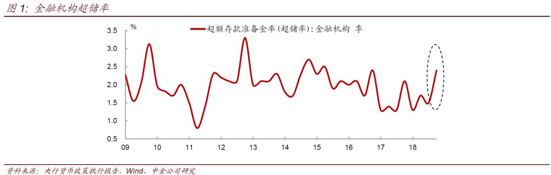 【中金固收&middot;利率】當貨幣政策執行報告不再提「閘門」， 對未來要保持想象力&mdash;&mdash;四季度貨幣政策執行報告點評 20190222